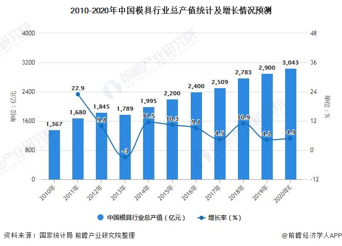 kaiyun开云官方网2021韶华夏模具行业市集范围近况及成长远景剖析 产业40(图1)