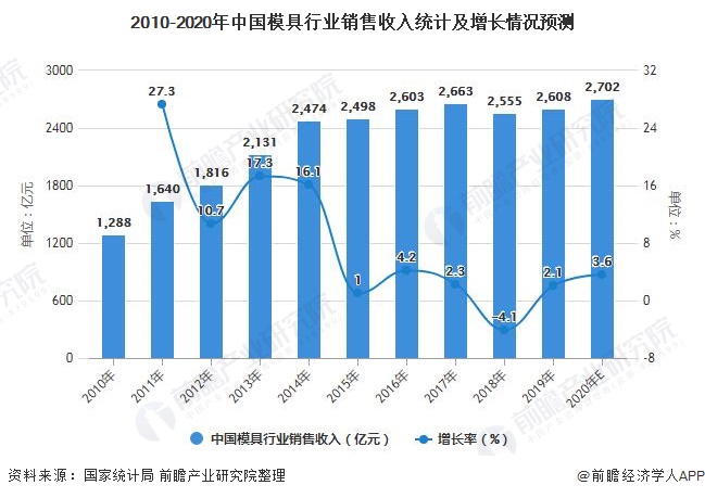 kaiyun开云官方网2021韶华夏模具行业市集范围近况及成长远景剖析 产业40(图2)