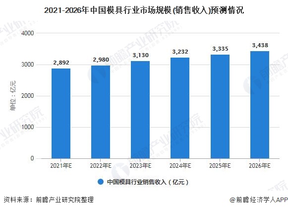 kaiyun开云官方网2021韶华夏模具行业市集范围近况及成长远景剖析 产业40(图3)