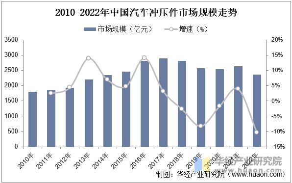 kaiyun开云官网2022韶华夏汽车冲压件左右流财产链及成长趋向剖析(图2)
