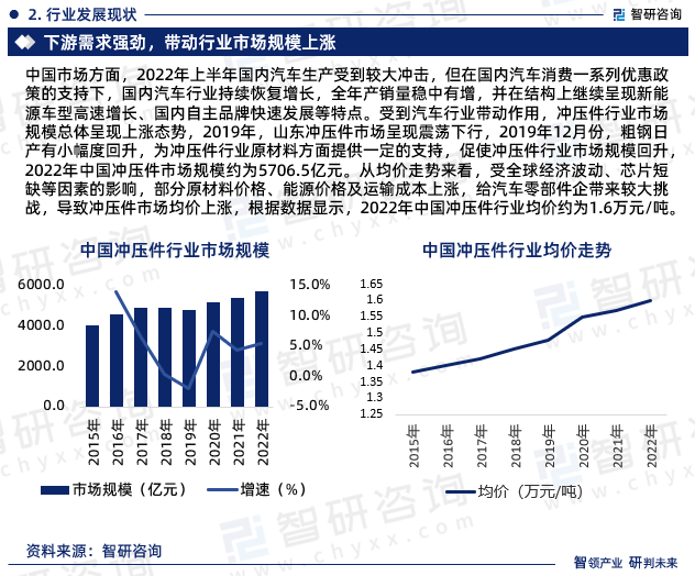 kaiyun开云官方网华夏冲压件行业商场运转动向及投资后劲剖析报告（2023版）(图4)