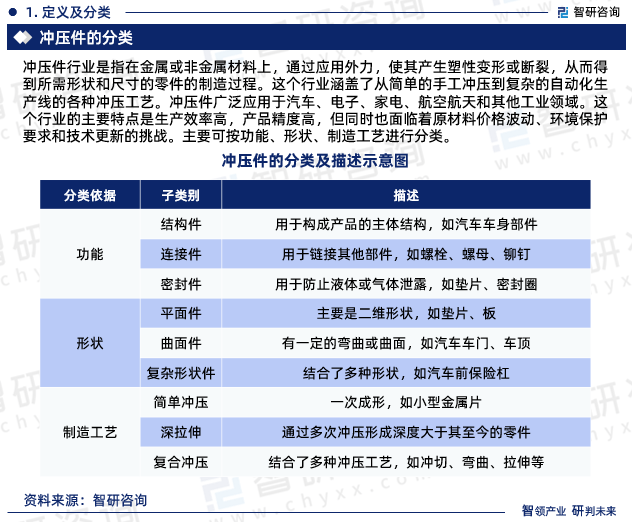 kaiyun开云官方网华夏冲压件行业商场运转动向及投资后劲剖析报告（2023版）(图3)