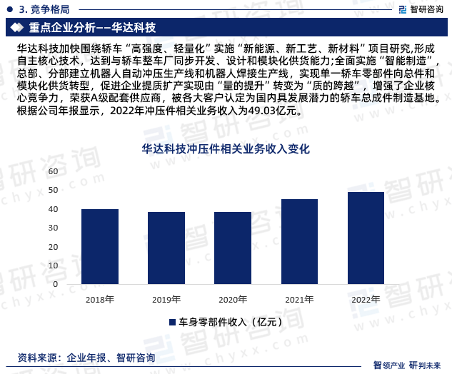 kaiyun开云官方网华夏冲压件行业商场运转动向及投资后劲剖析报告（2023版）(图7)