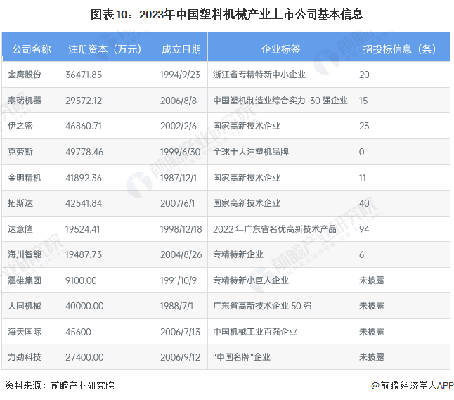 kaiyun开云官方网【最全】2023年塑料呆板行业上市公司全方向对照(附营业结(图1)