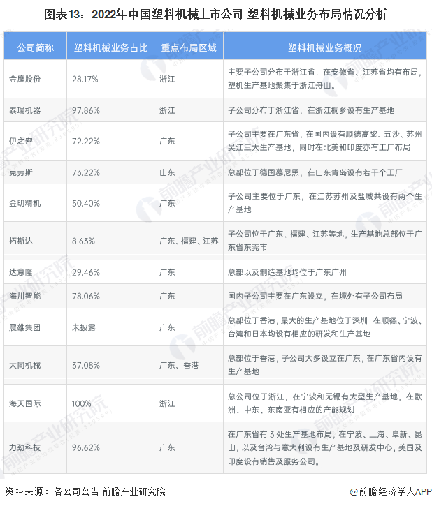 kaiyun开云官方网【最全】2023年塑料呆板行业上市公司全方向对照(附营业结(图4)