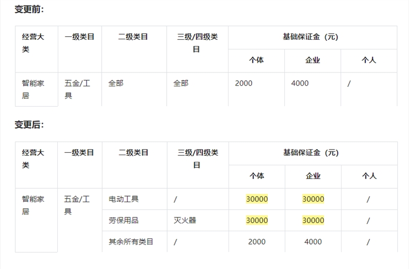 kaiyun开云官方抖音：五金对象”类目保证金进步至3万元(图1)