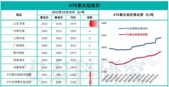 kaiyun开云官方资料价钱周报（10月16-22日）：原资料端供给高涨能源磨料(图1)