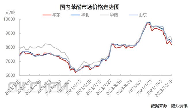 kaiyun开云官方资料价钱周报（10月16-22日）：原资料端供给高涨能源磨料(图2)