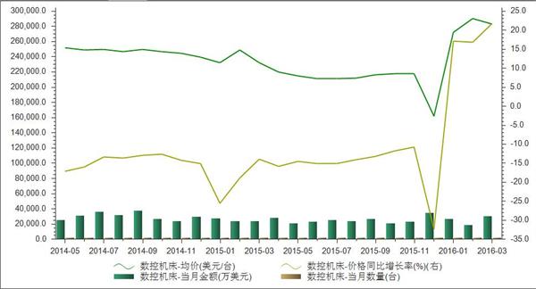 kaiyun开云官方网站2014-2016年我国入口数控机床均价统计剖析(图1)